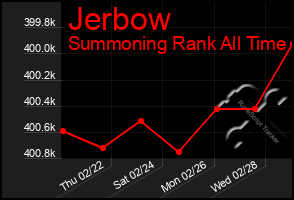 Total Graph of Jerbow