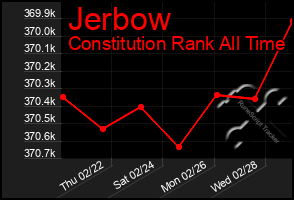 Total Graph of Jerbow