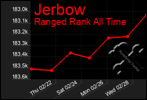 Total Graph of Jerbow