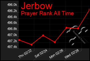 Total Graph of Jerbow