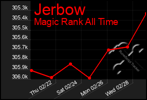 Total Graph of Jerbow