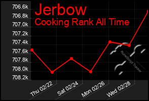 Total Graph of Jerbow