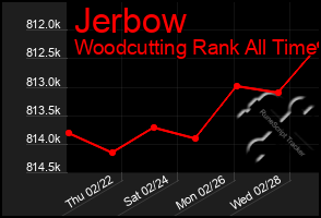 Total Graph of Jerbow