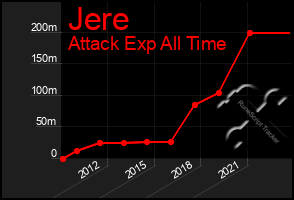 Total Graph of Jere