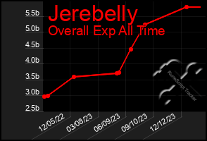 Total Graph of Jerebelly