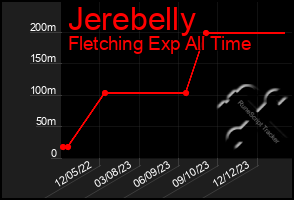 Total Graph of Jerebelly