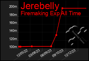 Total Graph of Jerebelly