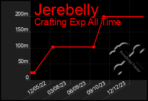 Total Graph of Jerebelly