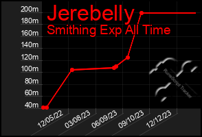 Total Graph of Jerebelly