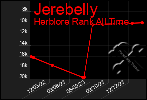 Total Graph of Jerebelly