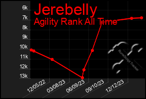 Total Graph of Jerebelly