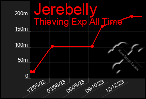 Total Graph of Jerebelly