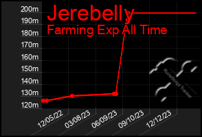 Total Graph of Jerebelly