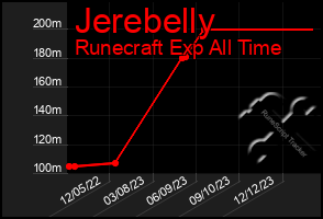 Total Graph of Jerebelly