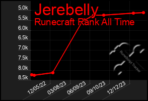 Total Graph of Jerebelly