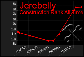 Total Graph of Jerebelly