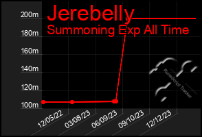 Total Graph of Jerebelly