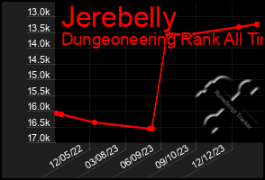 Total Graph of Jerebelly