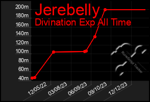 Total Graph of Jerebelly