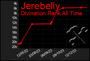 Total Graph of Jerebelly