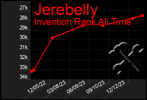 Total Graph of Jerebelly