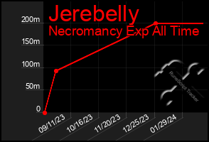 Total Graph of Jerebelly