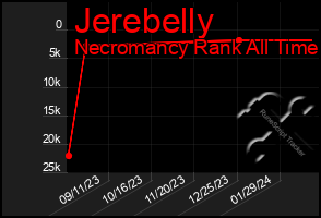 Total Graph of Jerebelly