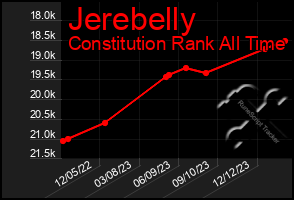 Total Graph of Jerebelly