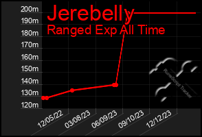 Total Graph of Jerebelly