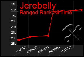 Total Graph of Jerebelly