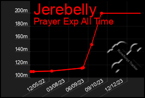 Total Graph of Jerebelly