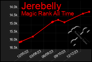 Total Graph of Jerebelly