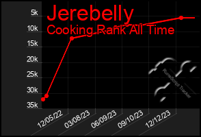 Total Graph of Jerebelly