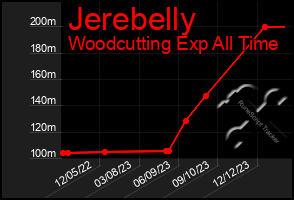 Total Graph of Jerebelly