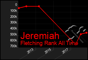 Total Graph of Jeremiah