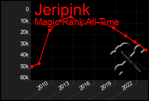 Total Graph of Jeripink