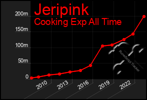 Total Graph of Jeripink