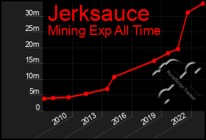 Total Graph of Jerksauce