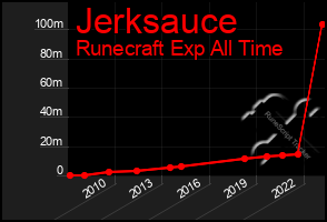 Total Graph of Jerksauce