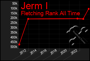 Total Graph of Jerm I