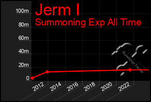 Total Graph of Jerm I