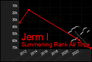 Total Graph of Jerm I