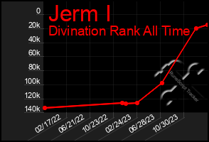 Total Graph of Jerm I