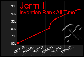 Total Graph of Jerm I