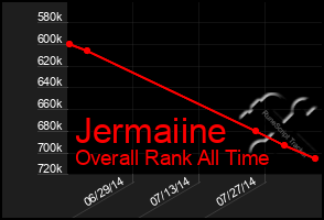 Total Graph of Jermaiine