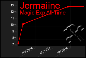 Total Graph of Jermaiine