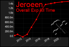 Total Graph of Jeroeen