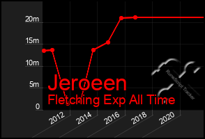 Total Graph of Jeroeen