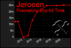 Total Graph of Jeroeen