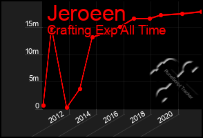 Total Graph of Jeroeen